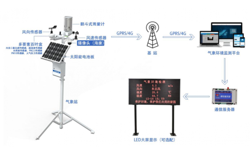 氣象環(huán)境監(jiān)測(cè)系統(tǒng)